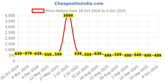 myntra.com MISCHIEF MONKEY Men Typography Printed Round Neck Cotton Oversized T-Shirt mischief monkey Price History Graph from 26 Oct 2024 to 4 Oct 2025