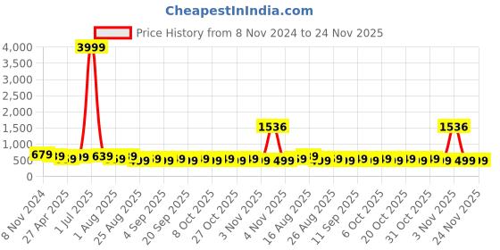 myntra.com MISCHIEF MONKEY Men Typography Printed Round Neck Cotton Oversized T-Shirt mischief monkey Price History Graph from 8 Nov 2024 to 23 Nov 2025