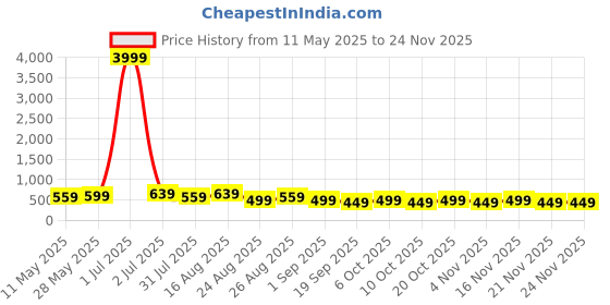 myntra.com MISCHIEF MONKEY Men Typography Printed Round Neck Cotton Oversized T-Shirt mischief monkey Price History Graph from 11 May 2025 to 24 Nov 2025