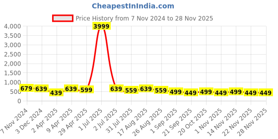 myntra.com MISCHIEF MONKEY Men Typography Printed Round Neck Cotton Oversized T-Shirt mischief monkey Price History Graph from 7 Nov 2024 to 26 Nov 2025