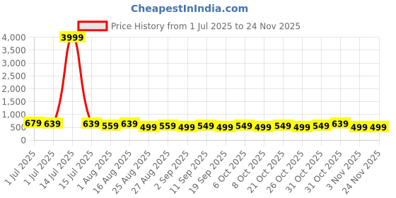 myntra.com MISCHIEF MONKEY Men Typography Printed Round Neck Cotton Oversized T-shirt mischief monkey Price History Graph from 1 Jul 2025 to 24 Nov 2025