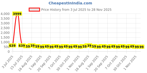myntra.com MISCHIEF MONKEY Men Typography Printed Round Neck Cotton Oversized T-shirt mischief monkey Price History Graph from 3 Jul 2025 to 28 Nov 2025