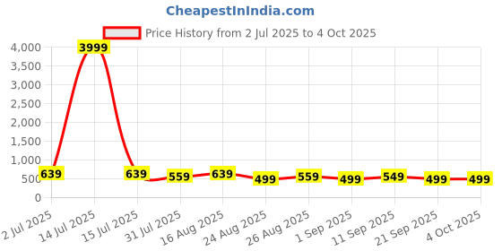 myntra.com MISCHIEF MONKEY Men Typography Printed Round Neck Cotton Oversized T-shirt mischief monkey Price History Graph from 2 Jul 2025 to 4 Oct 2025