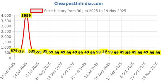 myntra.com MISCHIEF MONKEY Men Typography Printed Round Neck Cotton Oversized T-shirt mischief monkey Price History Graph from 30 Jun 2025 to 18 Nov 2025