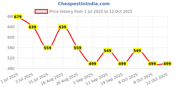 myntra.com MISCHIEF MONKEY Men Typography Printed Round Neck Cotton Oversized T-shirt mischief monkey Price History Graph from 1 Jul 2025 to 4 Oct 2025