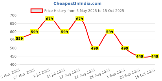 myntra.com MISCHIEF MONKEY Men Typography Printed Round Neck Cotton Relaxed Fit T-shirt mischief monkey Price History Graph from 3 May 2025 to 4 Oct 2025