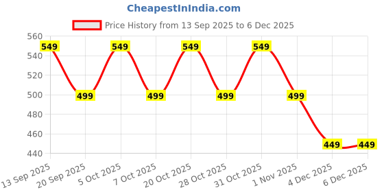 myntra.com MISCHIEF MONKEY Men Typography Printed Round Neck Pure Cotton Oversized T-shirt mischief monkey Price History Graph from 13 Sep 2025 to 4 Dec 2025