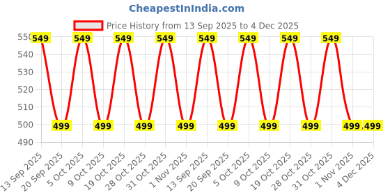 myntra.com MISCHIEF MONKEY Men Typography Printed Round Neck Pure Cotton Oversized T-shirt mischief monkey Price History Graph from 13 Sep 2025 to 4 Dec 2025