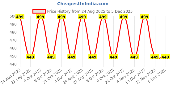 myntra.com MISCHIEF MONKEY Men Typography Printed Round Neck Pure Cotton T-shirt mischief monkey Price History Graph from 24 Aug 2025 to 5 Dec 2025