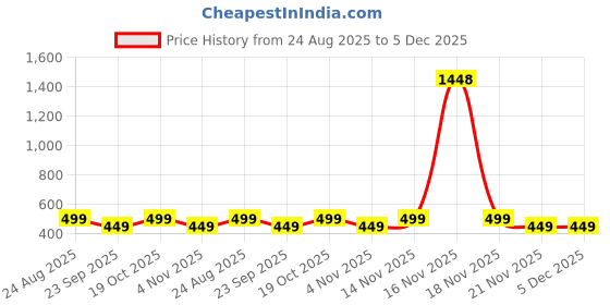 myntra.com MISCHIEF MONKEY Men Typography Printed Round Neck Pure Cotton T-shirt mischief monkey Price History Graph from 24 Aug 2025 to 5 Dec 2025