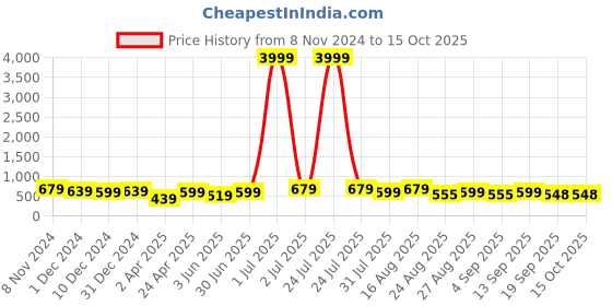 myntra.com MISCHIEF MONKEY Men Typography T-shirt mischief monkey Price History Graph from 8 Nov 2024 to 15 Oct 2025