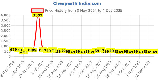 myntra.com MISCHIEF MONKEY Men V-Neck Drop-Shoulder Sleeves Raw Edge T-shirt mischief monkey Price History Graph from 8 Nov 2024 to 3 Dec 2025