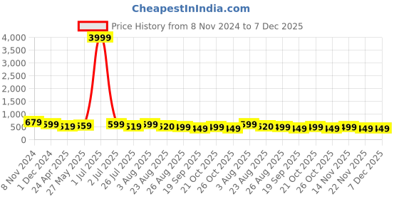 myntra.com MISCHIEF MONKEY Men V-Neck Raw Edge T-shirt mischief monkey Price History Graph from 8 Nov 2024 to 7 Dec 2025