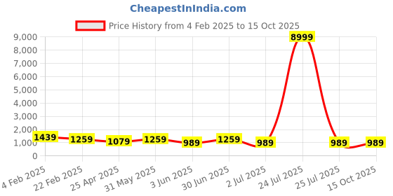 myntra.com MISCHIEF MONKEY Mock Collar Cotton Fleece Pullover Sweatshirt mischief monkey Price History Graph from 4 Feb 2025 to 14 Oct 2025