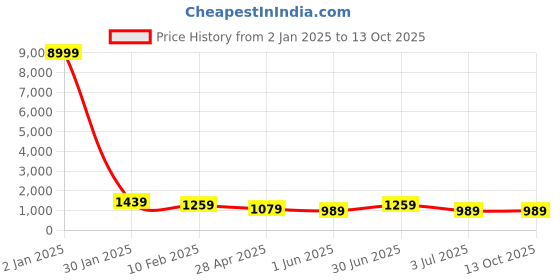 myntra.com MISCHIEF MONKEY Mock Collar Cotton Fleece Pullover Sweatshirt mischief monkey Price History Graph from 2 Jan 2025 to 12 Oct 2025