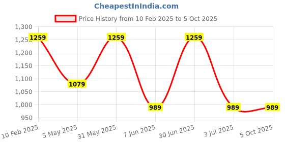 myntra.com MISCHIEF MONKEY Mock Collar Fleece Sweatshirt mischief monkey Price History Graph from 10 Feb 2025 to 4 Oct 2025