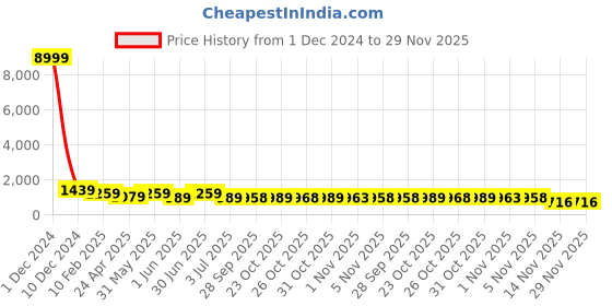 myntra.com MISCHIEF MONKEY Mock Collar Ribbed Half Zipper Cotton Fleece Pullover Sweatshirt mischief monkey Price History Graph from 1 Dec 2024 to 29 Nov 2025