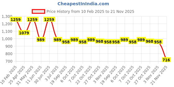 myntra.com MISCHIEF MONKEY Mock Collar Ribbed Half Zipper Cotton Fleece Pullover Sweatshirt mischief monkey Price History Graph from 10 Feb 2025 to 21 Nov 2025
