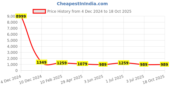 myntra.com MISCHIEF MONKEY Mock Collar Sweatshirt mischief monkey Price History Graph from 4 Dec 2024 to 18 Oct 2025