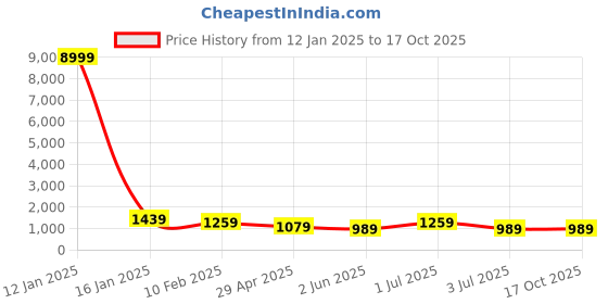 myntra.com MISCHIEF MONKEY Mock Collar Sweatshirt mischief monkey Price History Graph from 12 Jan 2025 to 17 Oct 2025