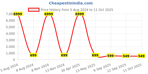 myntra.com MISCHIEF MONKEY Printed Drop-Shoulder Sleeves Cotton Oversized T-shirt mischief monkey Price History Graph from 5 Aug 2024 to 10 Oct 2025