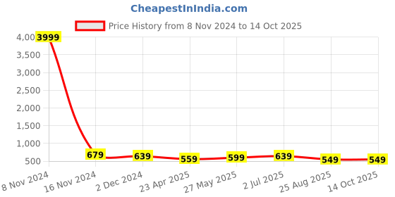 myntra.com MISCHIEF MONKEY Printed Drop-Shoulder Sleeves Oversized T-shirt mischief monkey Price History Graph from 8 Nov 2024 to 14 Oct 2025