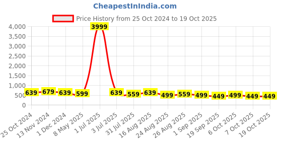myntra.com MISCHIEF MONKEY Printed Oversized Cotton T-shirt mischief monkey Price History Graph from 25 Oct 2024 to 18 Oct 2025