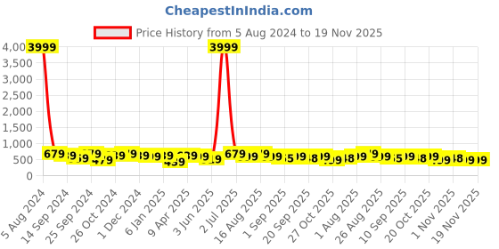 myntra.com MISCHIEF MONKEY Printed Round Neck Oversized T-shirt mischief monkey Price History Graph from 5 Aug 2024 to 18 Nov 2025
