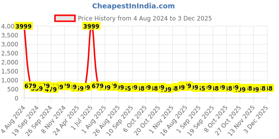 myntra.com MISCHIEF MONKEY Printed Round Neck Oversized T-shirt mischief monkey Price History Graph from 4 Aug 2024 to 2 Dec 2025