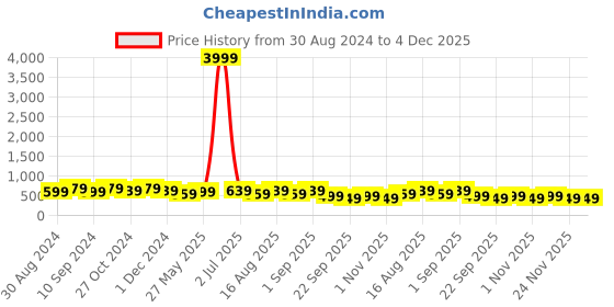 myntra.com MISCHIEF MONKEY Printed Round Neck Oversized T-shirt mischief monkey Price History Graph from 30 Aug 2024 to 4 Dec 2025