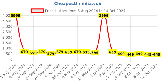 myntra.com MISCHIEF MONKEY Printed Round Neck Oversized T-shirt mischief monkey Price History Graph from 5 Aug 2024 to 14 Oct 2025