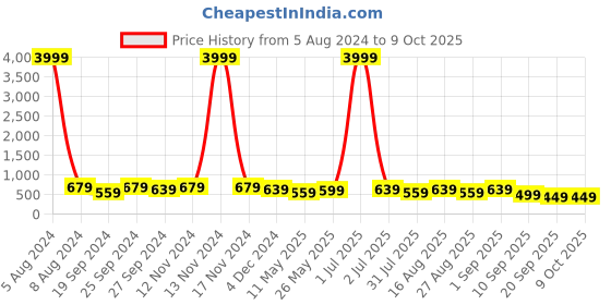 myntra.com MISCHIEF MONKEY Printed Round Neck Oversized T-shirt mischief monkey Price History Graph from 5 Aug 2024 to 4 Oct 2025