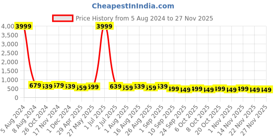 myntra.com MISCHIEF MONKEY Printed Round Neck Oversized T-shirt mischief monkey Price History Graph from 5 Aug 2024 to 25 Nov 2025