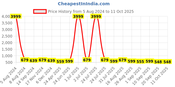 myntra.com MISCHIEF MONKEY Printed Round Neck Oversized T-shirt mischief monkey Price History Graph from 5 Aug 2024 to 10 Oct 2025