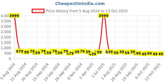 myntra.com MISCHIEF MONKEY Printed Round Neck Oversized T-shirt mischief monkey Price History Graph from 5 Aug 2024 to 12 Oct 2025