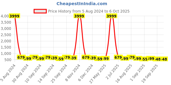 myntra.com MISCHIEF MONKEY Printed Round Neck Oversized T-shirt mischief monkey Price History Graph from 5 Aug 2024 to 5 Oct 2025