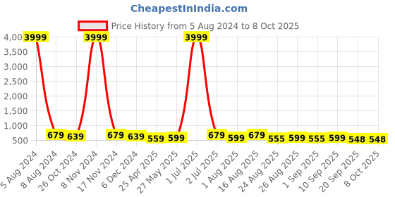 myntra.com MISCHIEF MONKEY Printed Round Neck Oversized T-shirt mischief monkey Price History Graph from 5 Aug 2024 to 8 Oct 2025