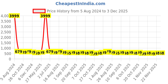 myntra.com MISCHIEF MONKEY Printed Round Neck Oversized T-shirt mischief monkey Price History Graph from 5 Aug 2024 to 3 Dec 2025