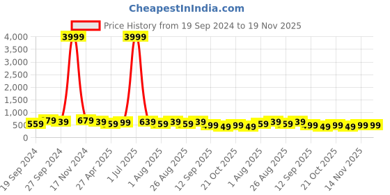 myntra.com MISCHIEF MONKEY Printed Round Neck Oversized T-shirt mischief monkey Price History Graph from 19 Sep 2024 to 18 Nov 2025