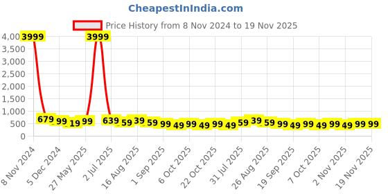 myntra.com MISCHIEF MONKEY Printed Round Neck Oversized T-shirt mischief monkey Price History Graph from 8 Nov 2024 to 18 Nov 2025