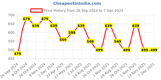 myntra.com MISCHIEF MONKEY Printed Round Neck Short Sleeves Cotton T-shirt mischief monkey Price History Graph from 26 Sep 2024 to 7 Dec 2025