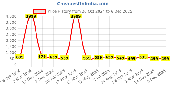 myntra.com MISCHIEF MONKEY Printed Round Neck Short Sleeves Cotton T-shirt mischief monkey Price History Graph from 26 Oct 2024 to 5 Dec 2025