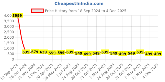 myntra.com MISCHIEF MONKEY Printed Round Neck Short Sleeves Cotton T-shirt mischief monkey Price History Graph from 18 Sep 2024 to 4 Dec 2025