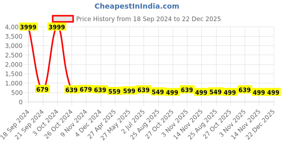 myntra.com MISCHIEF MONKEY Printed Round Neck Short Sleeves Cotton T-shirt mischief monkey Price History Graph from 18 Sep 2024 to 22 Dec 2025