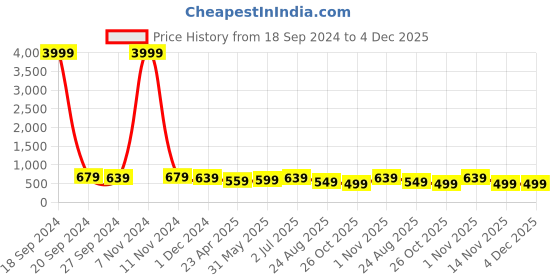 myntra.com MISCHIEF MONKEY Printed Round Neck Short Sleeves Cotton T-shirt mischief monkey Price History Graph from 18 Sep 2024 to 4 Dec 2025