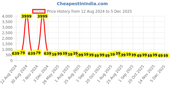 myntra.com MISCHIEF MONKEY Printed Round Neck Short Sleeves Cotton T-shirt mischief monkey Price History Graph from 12 Aug 2024 to 5 Dec 2025
