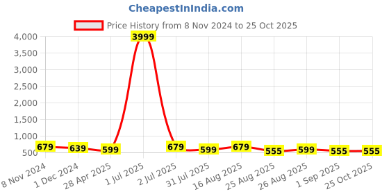 myntra.com MISCHIEF MONKEY Printed Round Neck Short Sleeves Cotton T-shirt mischief monkey Price History Graph from 8 Nov 2024 to 24 Oct 2025