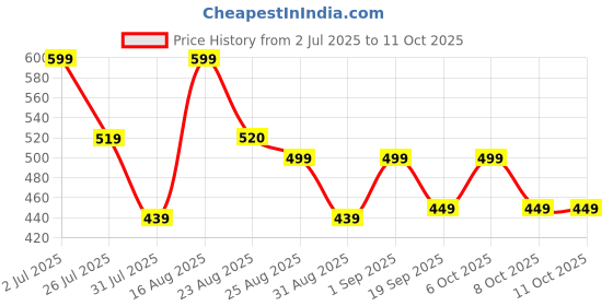 myntra.com MISCHIEF MONKEY Pure Cotton Drop-Shoulder Sleeves Oversized T-shirt mischief monkey Price History Graph from 2 Jul 2025 to 10 Oct 2025