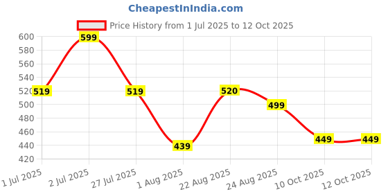 myntra.com MISCHIEF MONKEY Pure Cotton Drop-Shoulder Sleeves Oversized T-shirt mischief monkey Price History Graph from 1 Jul 2025 to 11 Oct 2025