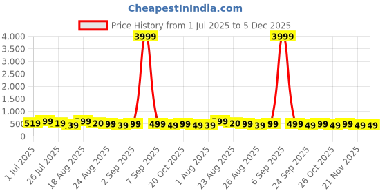 myntra.com MISCHIEF MONKEY Pure Cotton Drop-Shoulder Sleeves Oversized T-shirt mischief monkey Price History Graph from 1 Jul 2025 to 5 Dec 2025